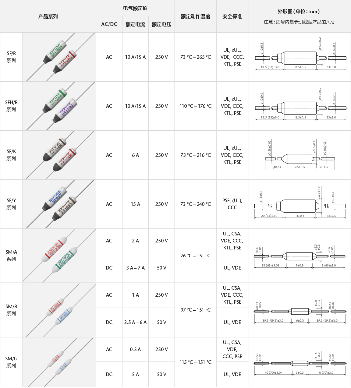 SEFUSE Thermal links Product Table