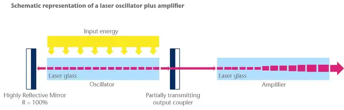 Schematic representation of a laser oscillator plus amplifier and laser glass