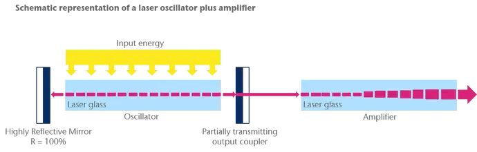 Schematic representation of a laser oscillator plus amplifier and laser glass