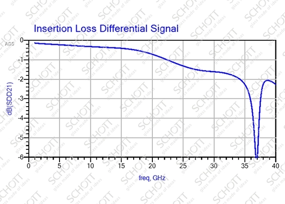 S21 (dB) – Insertion Loss