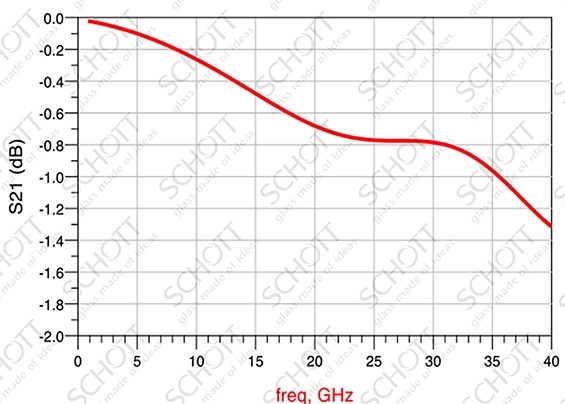 S21 (dB) – Insertion Loss