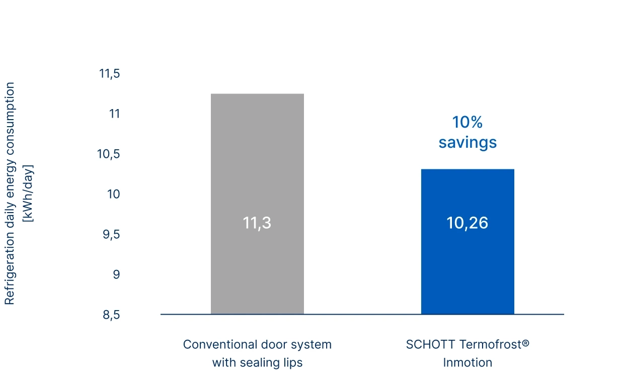 Graph showing the daily energy consumption of a conventional refrigerator compared to one with the SCHOTT Termofrost® Inmotion door system