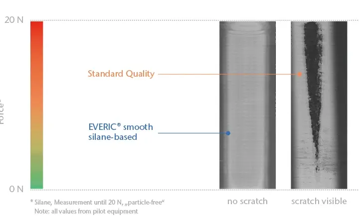 Graphic about silane-coated pharma vials