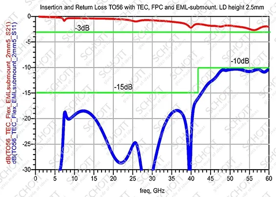 Simulation basierend auf LD-Höhe von 2,5 mm