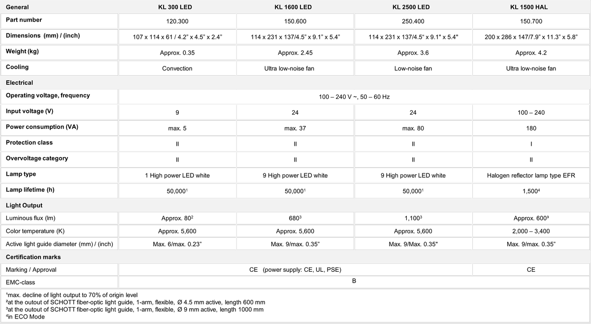 OnEx - KL - Light Sources - Technical Specifications