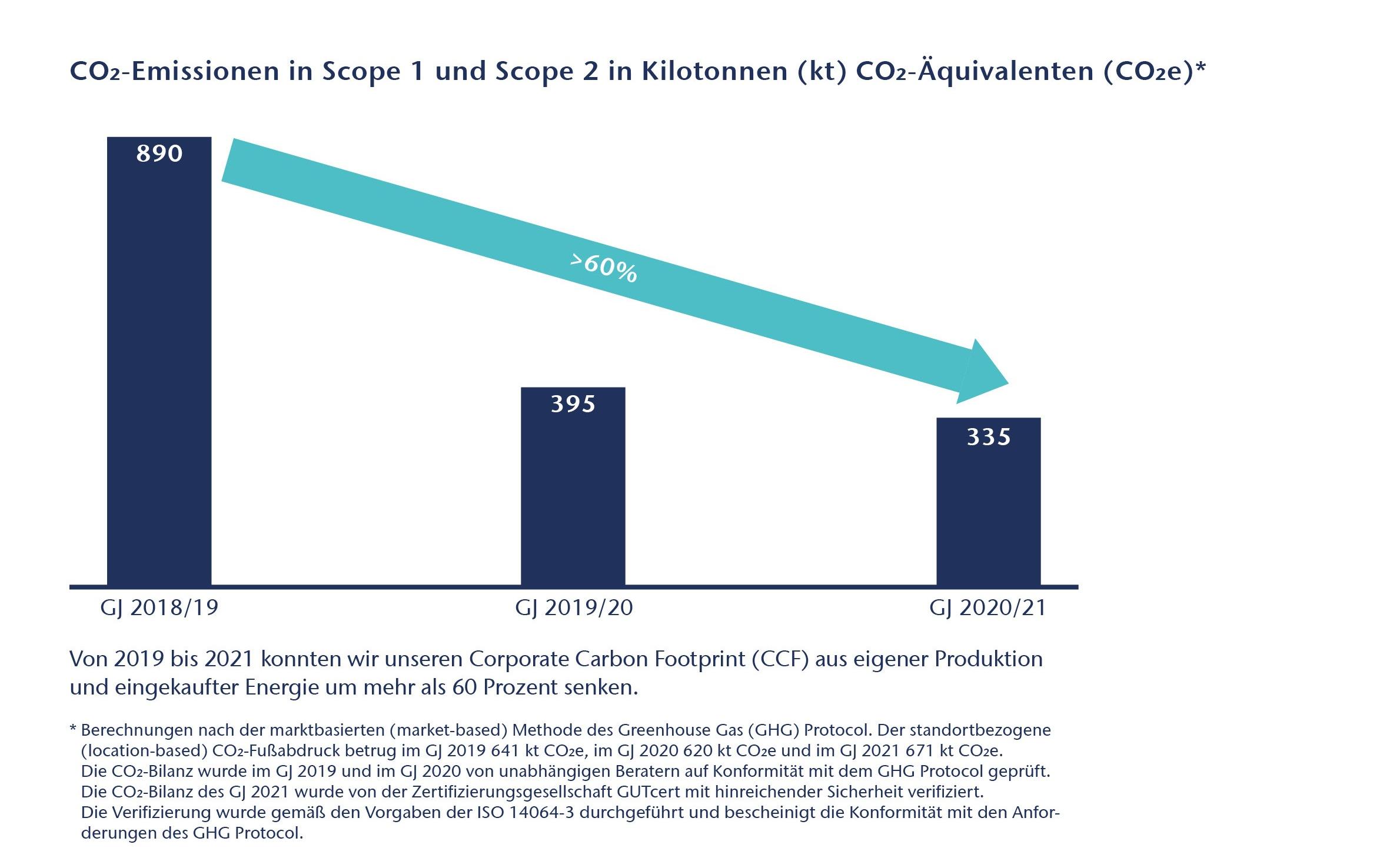Grafik zeigt den Rückgang der CO2-Emissionen von SCHOTT zwischen 2019 und 2021