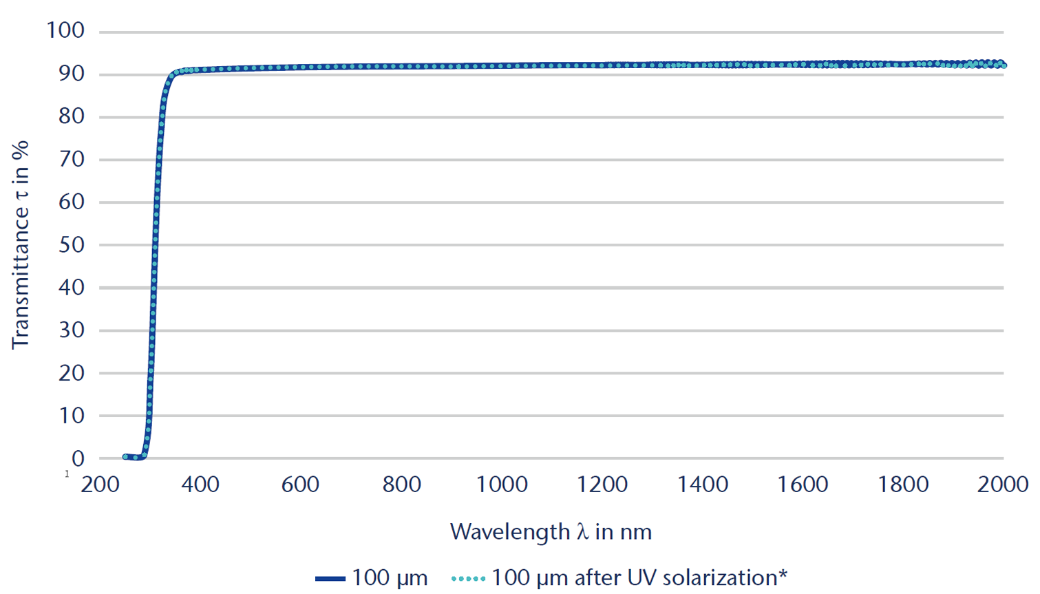 SCHOTT® Solar Glass sphere-Graphic-Transmittance-250-2000nm