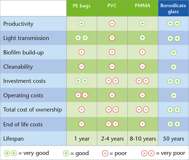 Table showing comparison of glass and different polymer varieties