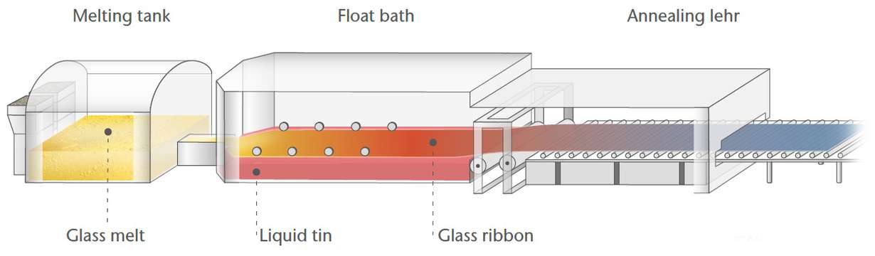 An infographic that showcases the microfloat glass production process.