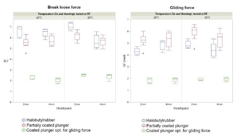 The normal functionalities of a polymer syringe remain unchanged even after freezing-thawing cycles