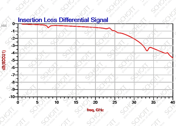 S21 (dB) – Insertion Loss