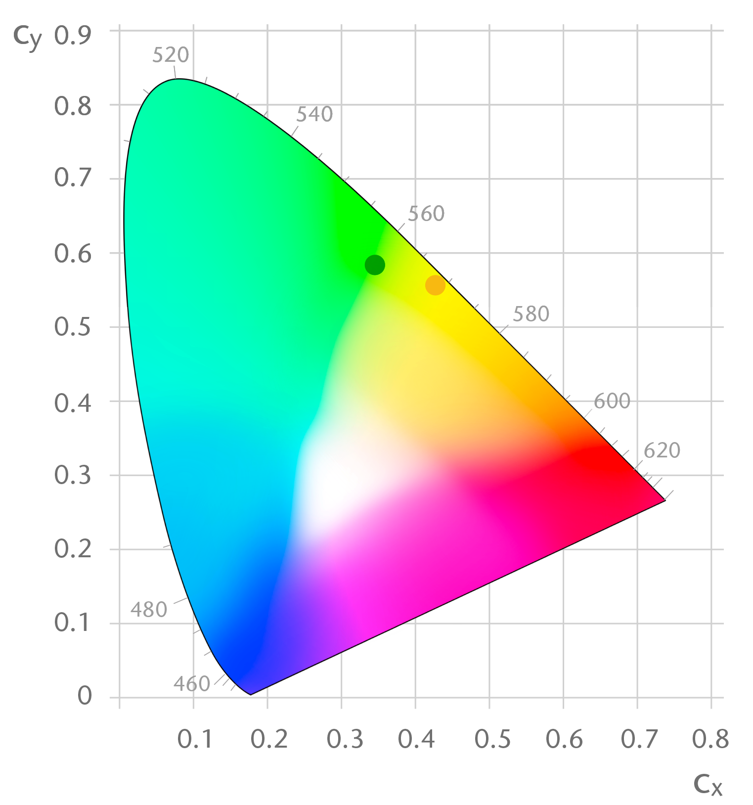 Farbkoordinaten von gelbem und grünem keramischem Konvertermaterial innerhalb des Farbraums 1931/2°. 