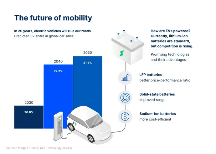 Graphic about electric vehicles and the usage of different batteries for them