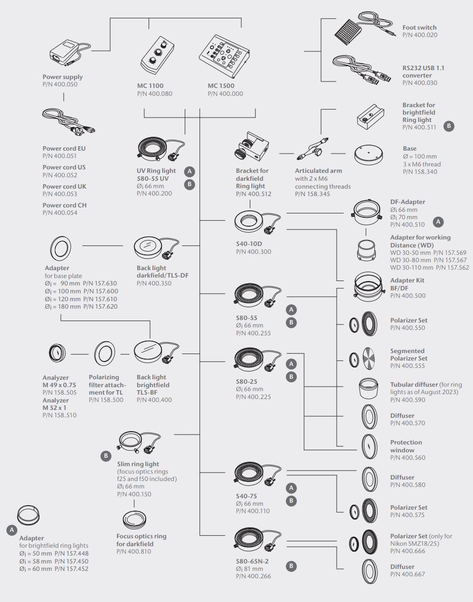 Diagrama del sistema que muestra la compatibilidad de los productos y accesorios SCHOTT VisiLED