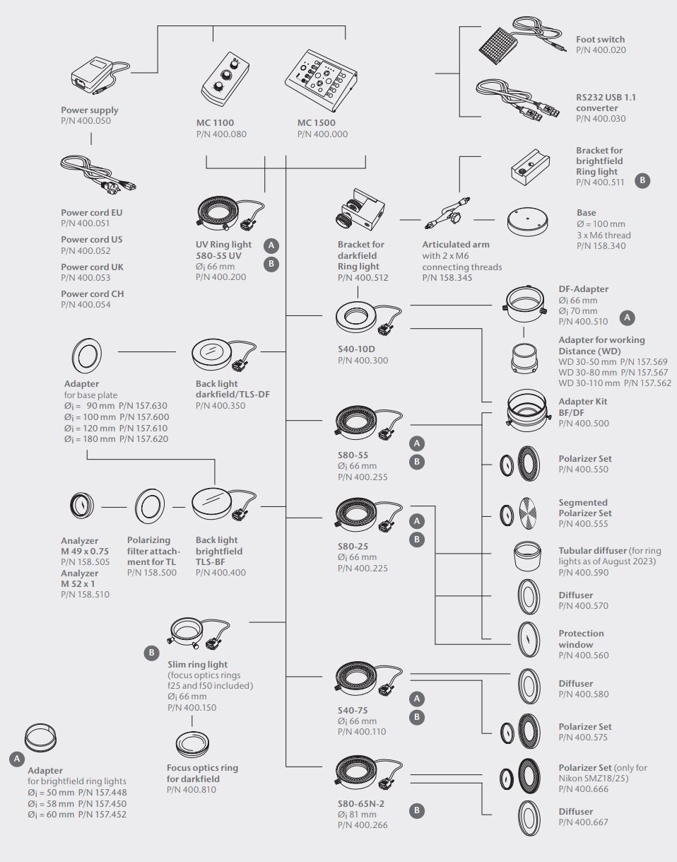 Diagramme de système montrant la compatibilité des produits et accessoires SCHOTT VisiLED