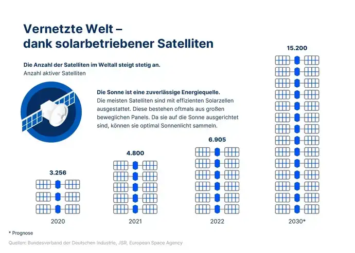 Grafik zum Anstieg der Anzahl an Satelliten im All