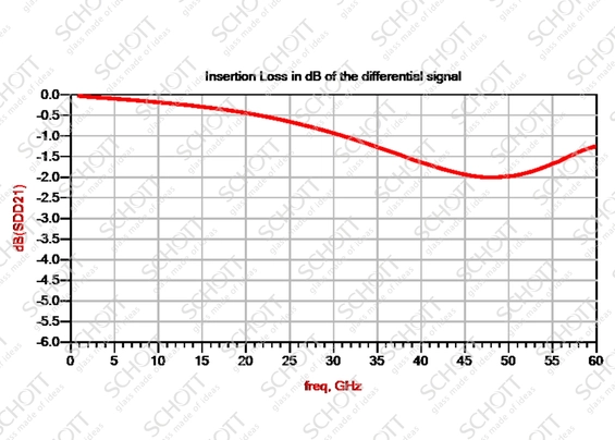 S21 (dB) – Insertion Loss- 50G TO 46