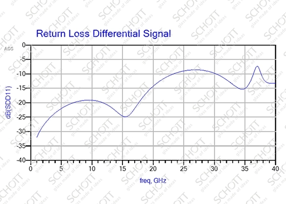 S11 (dB) – Reflection/Return Loss