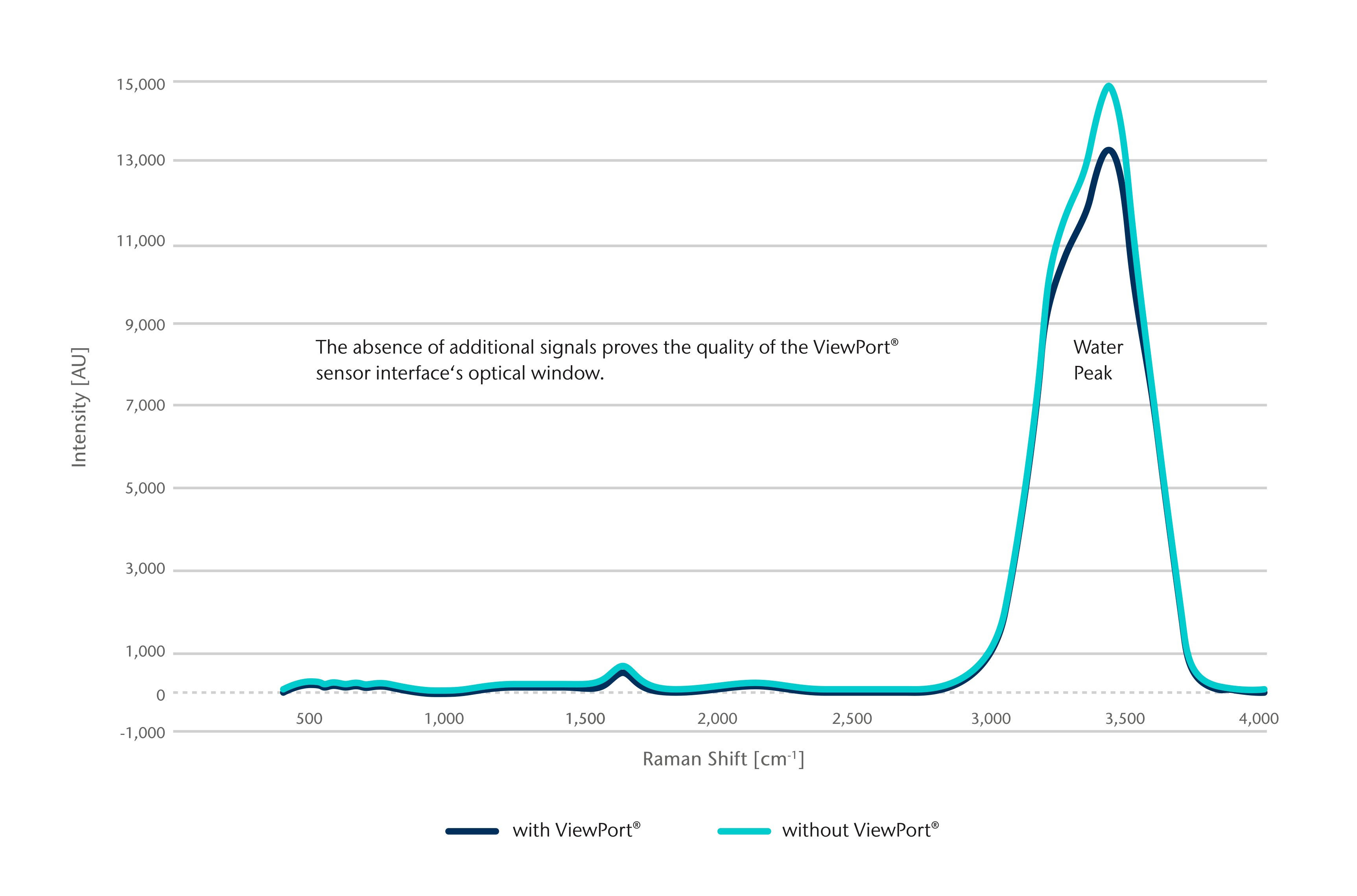 Graph showing the Raman spectrum of water with and without a ViewPort® sensor interface