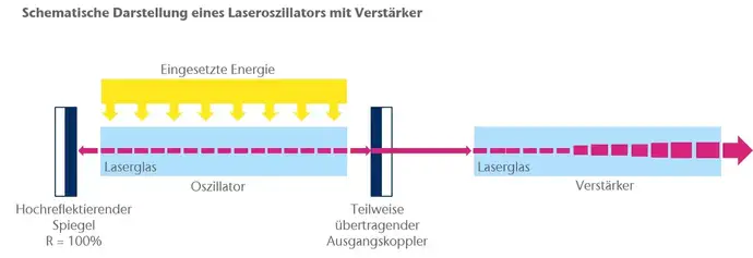 Schematische Darstellung eines Laseroszillatoren mit Verstärker und Laserglas