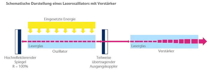 Schematische Darstellung eines Laseroszillatoren mit Verstärker und Laserglas