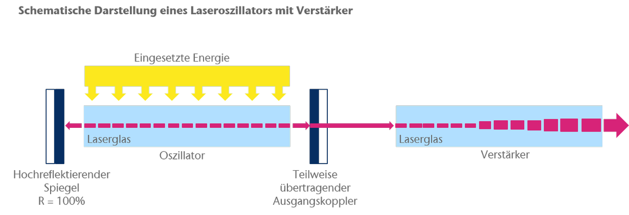 Schematische Darstellung eines Laseroszillatoren mit Verstärker und Laserglas