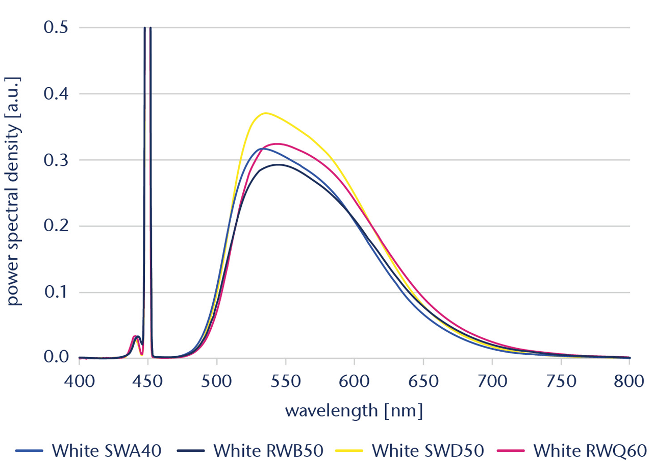 Densité spectrale – solutions statiques – blanc