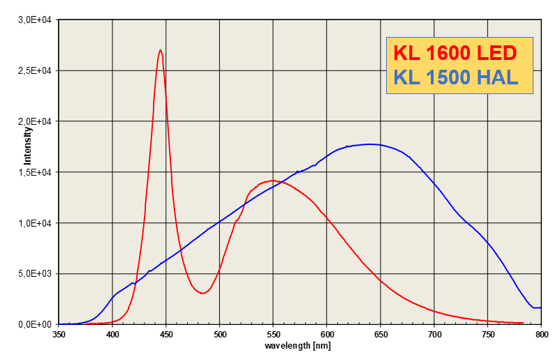 SCHOTT KL 1600 LEDとKL 1500 HALの光源の強度を比較したグラフ