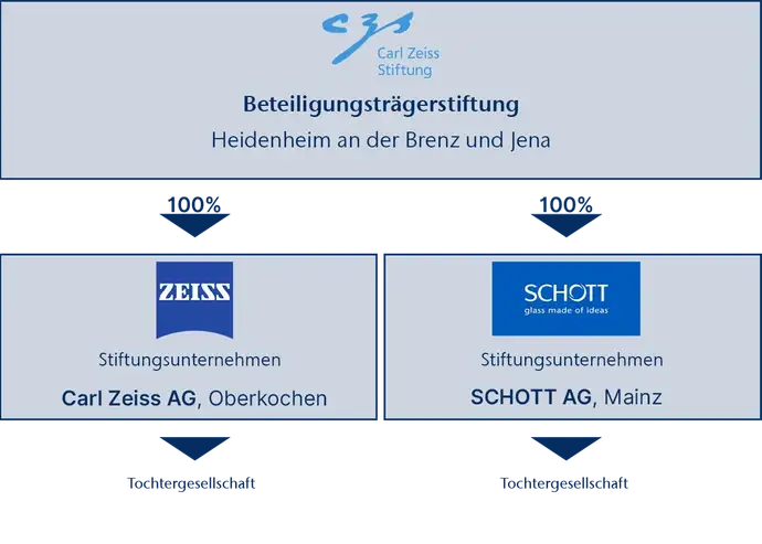 Grafik zur Unternehmensstruktur der Carl-Zeiss-Stiftung.