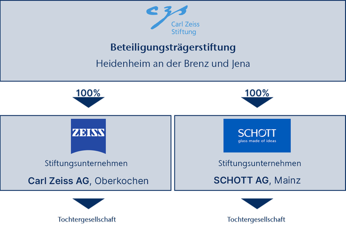Grafik zur Unternehmensstruktur der Carl-Zeiss-Stiftung.