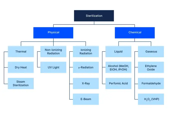 Diagrama de las técnicas de esterilización para envases farmacéuticos