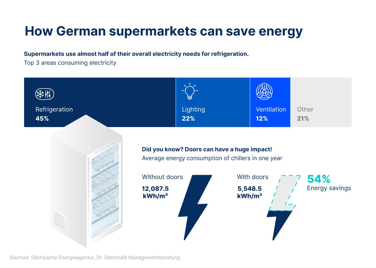 Graphic on energy usage in supermarkets