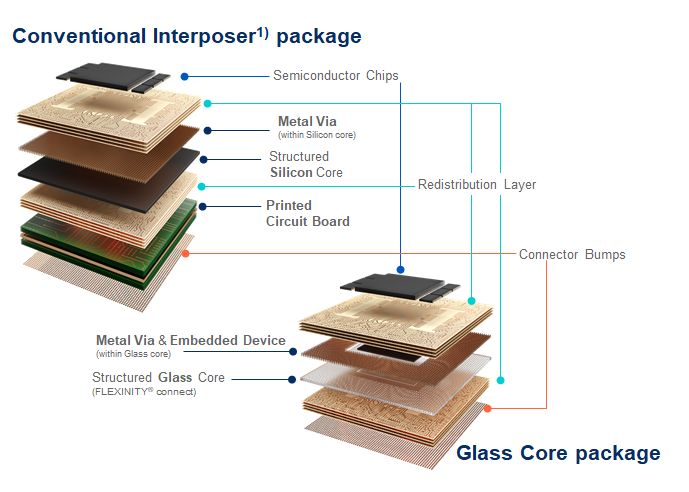 Diagram of the layers of a conventional interposer package compared to a glass core package