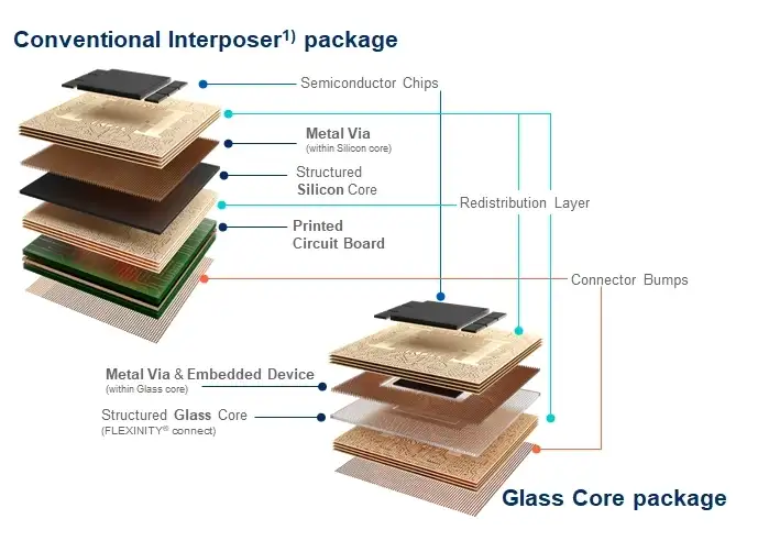 Schematische Darstellung der Schichten eines herkömmlichen Interposer-Gehäuses im Vergleich zu einem Glaskern-Gehäuse