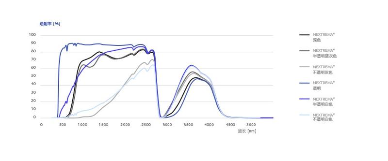 schott-nextrema-transmission-curves_CN