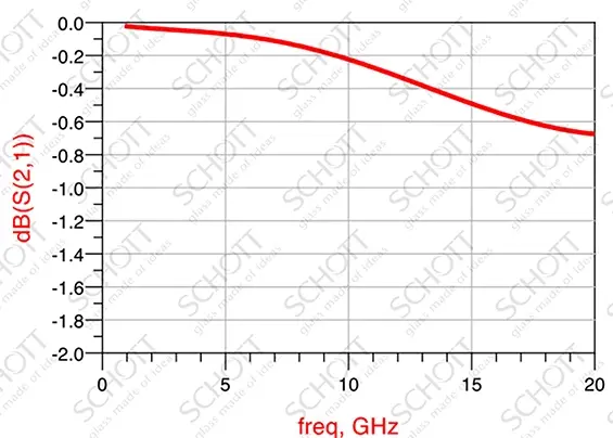 S21 (dB) – Insertion Loss