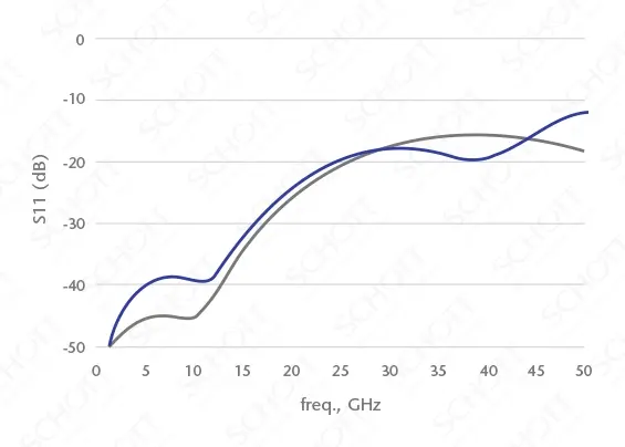 S11 (dB) – Reflection/Return Loss