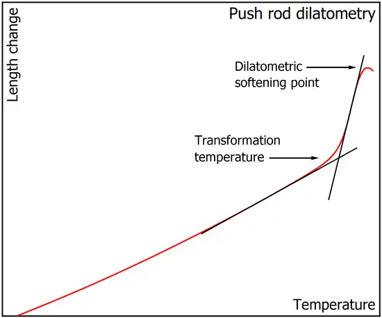 <h3>Push rod dilatometry</h3>