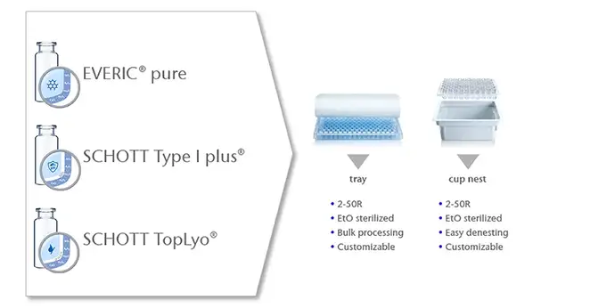 Illustration showing the benefits of SCHOTT adaptiQ® vials 