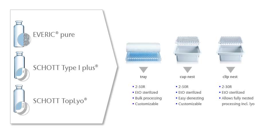Illustration showing the benefits of SCHOTT adaptiQ® vials 