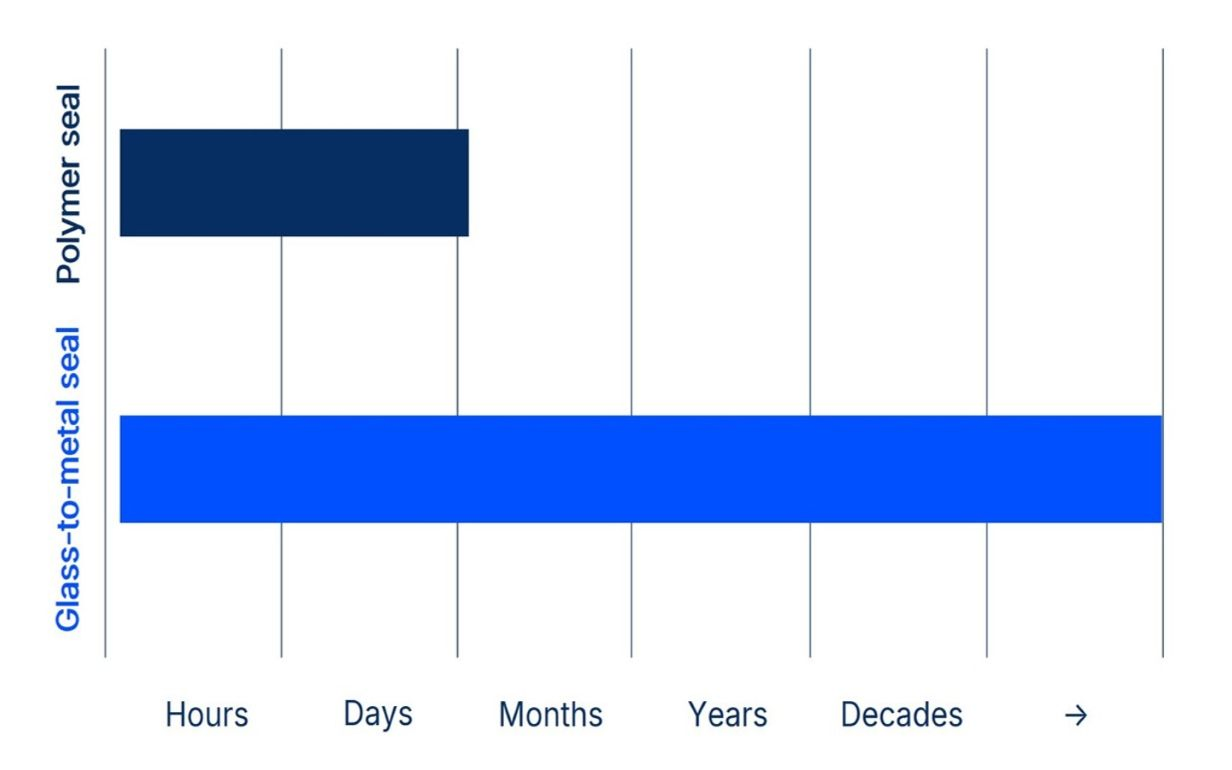 Graph comparing seal reliability over time for polymer seals and hermetic glass-to-metal seals.