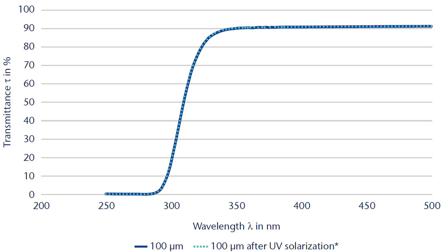 SCHOTT® Solar Glass sphere-Graphic-Transmittance-250-500nn.png