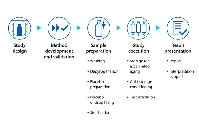 SCHOTT Pharma Analytics kann dabei helfen, dass Ihre Studie verlässliche Aussagen liefert 