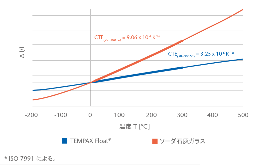 schott-TEMPAXFloat-thermalproperties-datasheet-JP_2021_01-03.png