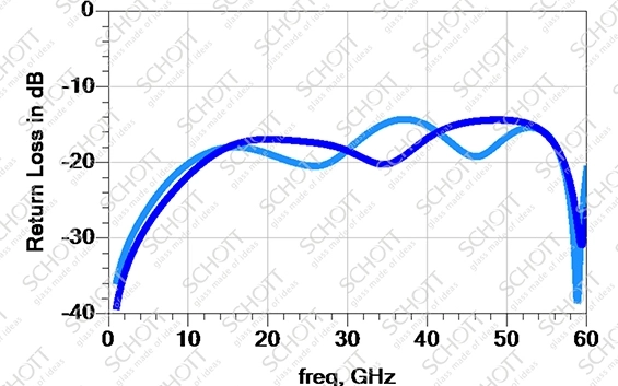 simulation result