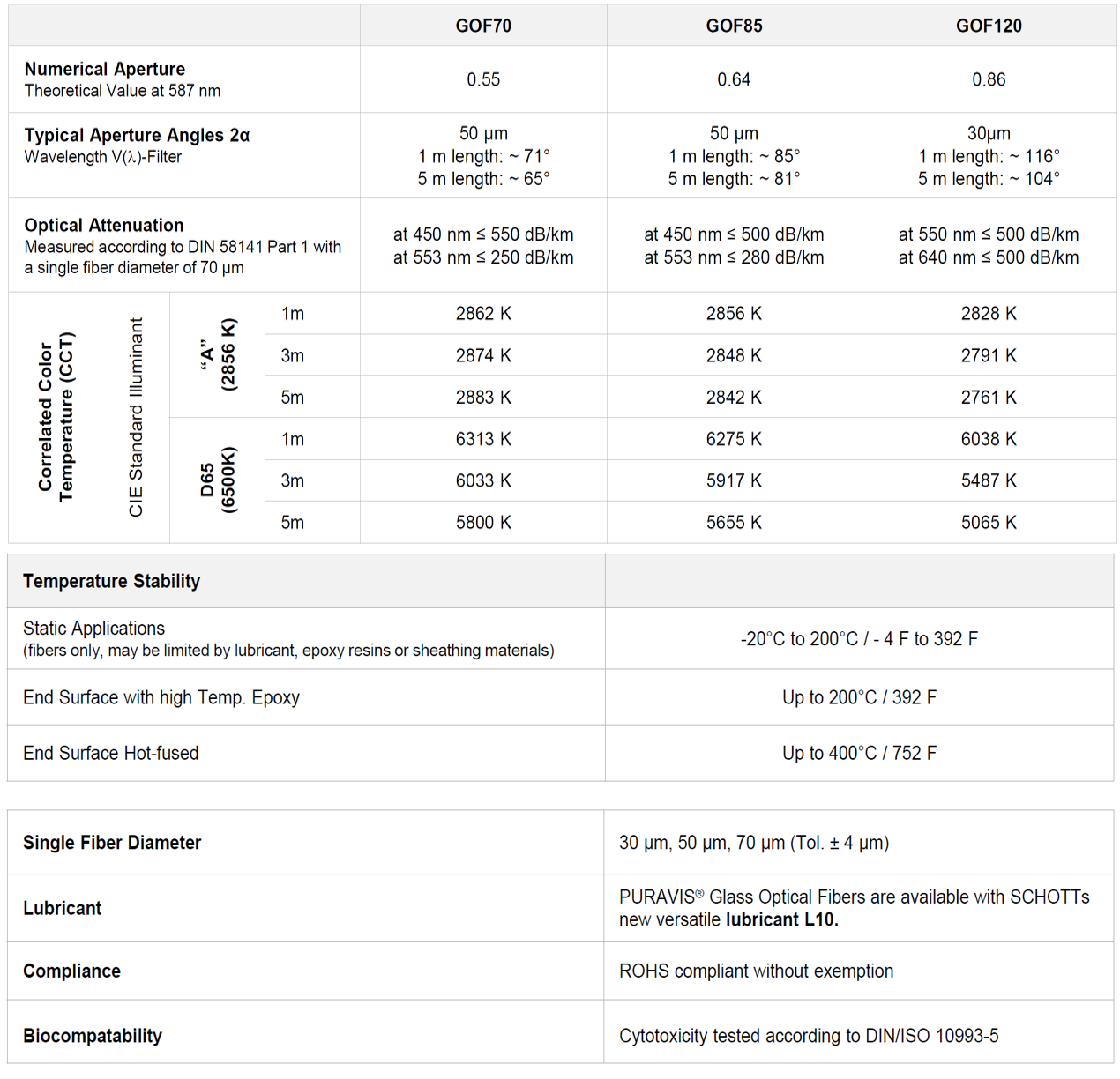 Table showing the general data of SCHOTT PURAVIS® glass optical fibers