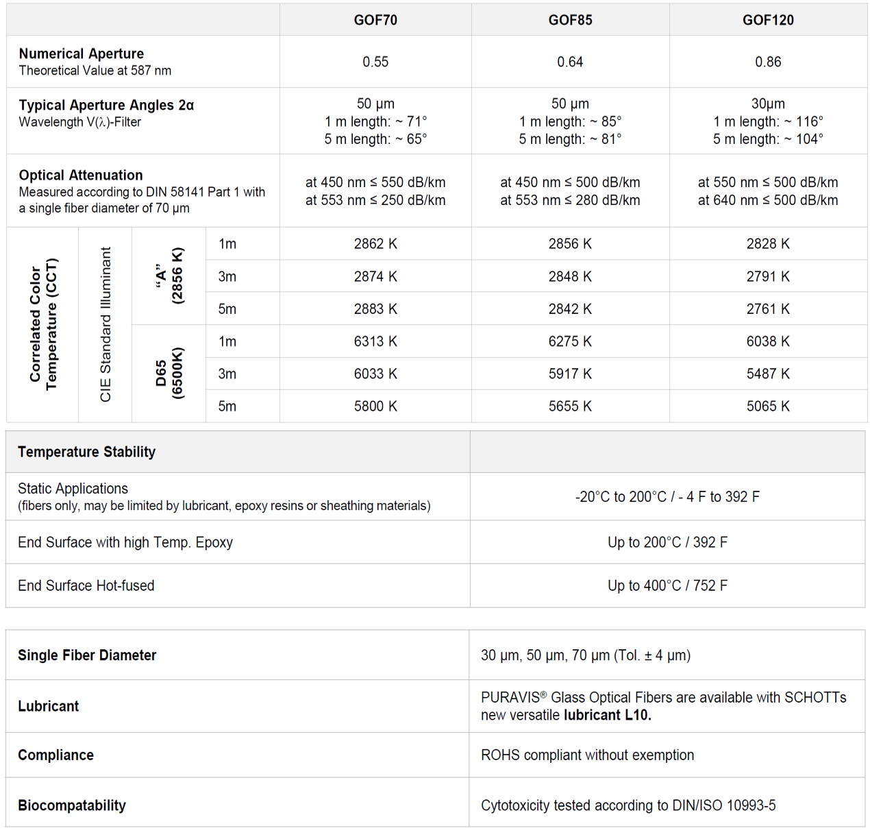 Tabla que muestra los datos generales de las fibras ópticas de vidrio SCHOTT PURAVIS®