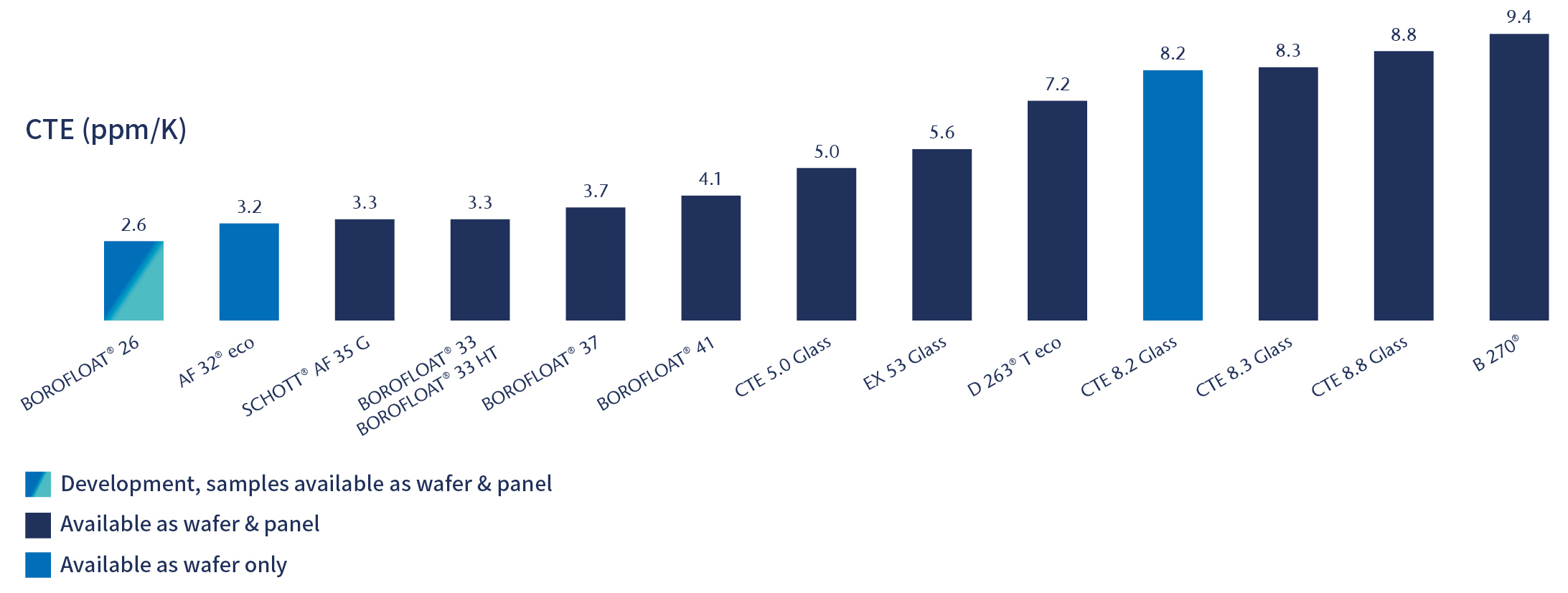 Grafik, die die CTEs einer Vielzahl von SCHOTT Gläsern zeigt