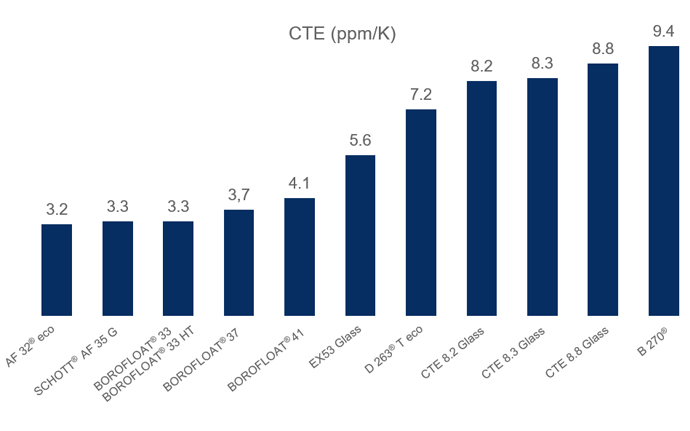 Gráfico que muestra los CTE de una variedad de vidrios SCHOTT
