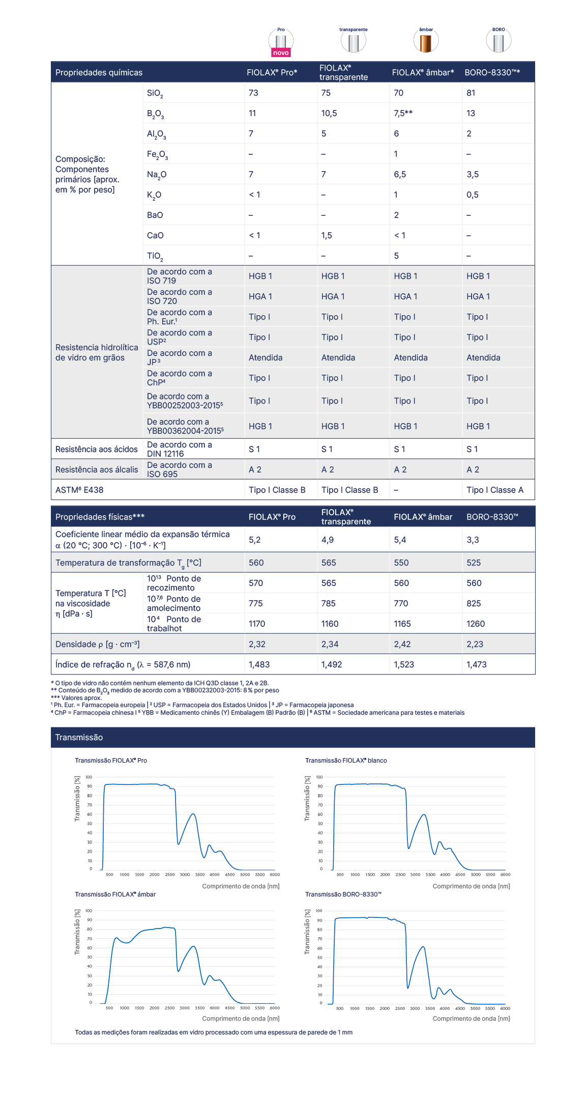 Tubing Glass Technical Properties